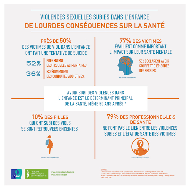 Avoir subi des violences dans l'enfance est le déterminant principal de la santé même 50 ans après